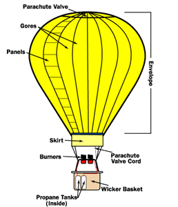 Technical diagram of a hot air balloon
